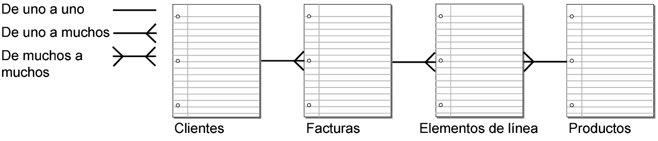 Relaciones ajustadas con la tabla Elementos de línea como tabla de unión
