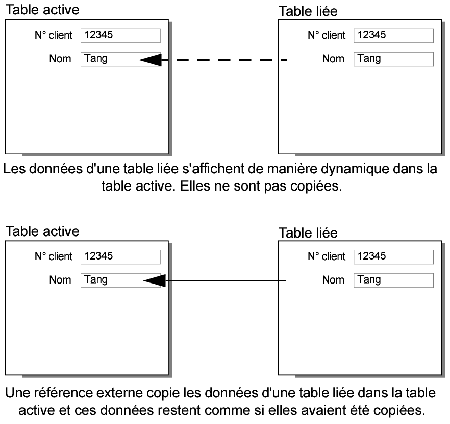 Représentation graphique des liens dynamiques et statiques entre deux tables