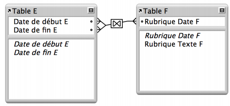 Deux tables avec des lignes entre deux rubriques présentant un lien renvoyant une plage d'enregistrements