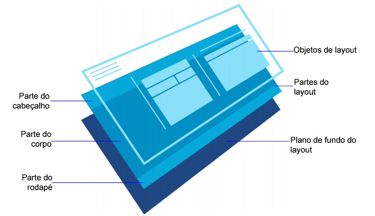 Camadas de layout incluindo partes do plano de fundo e objetos