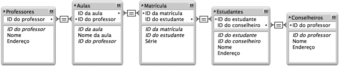 Exemplo de relacionamentos para cinco tabelas em um banco de dados escolar de matrículas