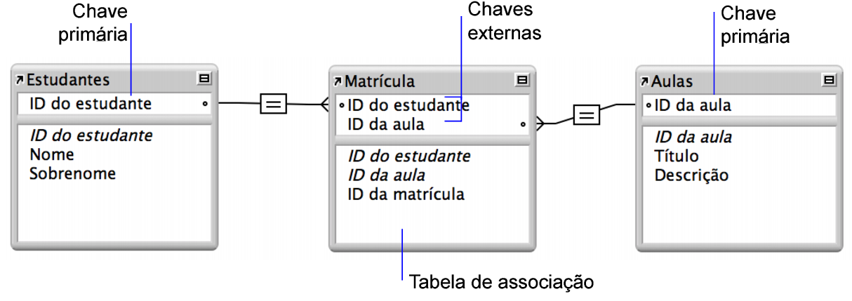 Tabela Alunos e tabela Classes, cada uma com uma linha de relacionamento para a tabela de associação inscrições