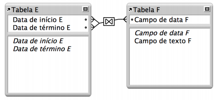 Duas tabelas com linhas entre dois campos mostrando um relacionamento que retornará um intervalo de registros