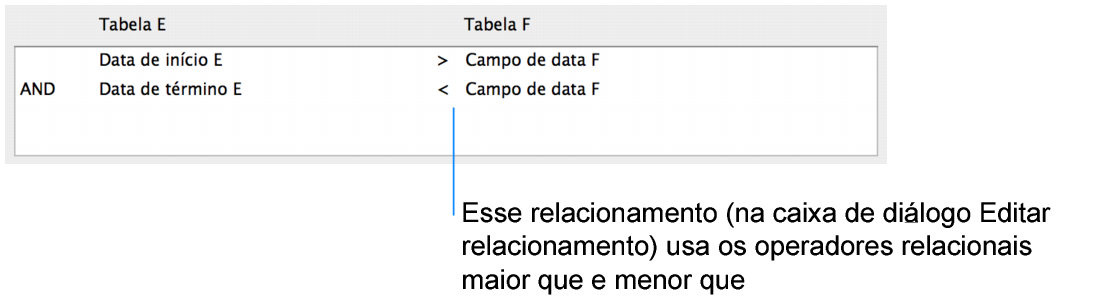 Seção da caixa de diálogo Editar relacionamento mostrando um relacionamento com vários critérios que usa operadores comparativos
