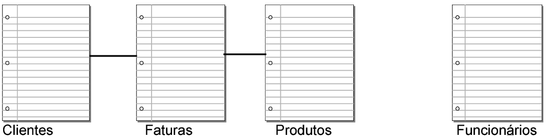Três tabelas mostrando relacionamentos umas com as outras com a tabela funcionários omitida