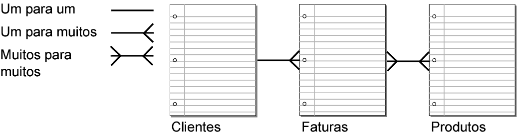 Três tabelas mostrando relacionamentos umas com as outras
