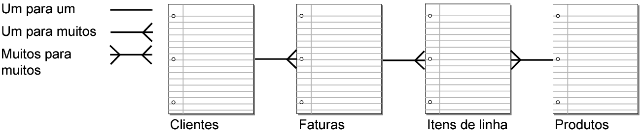 Relacionamentos ajustados com a tabela Itens de linha como uma tabela de associação