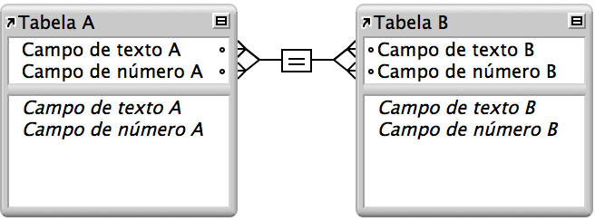 Duas tabelas com linhas entre quatro campos mostrando um relacionamento de vários critérios