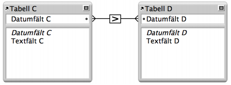 Två tabeller med linjer mellan två fält som visar en relation som baseras på jämförelseoperatorn större än