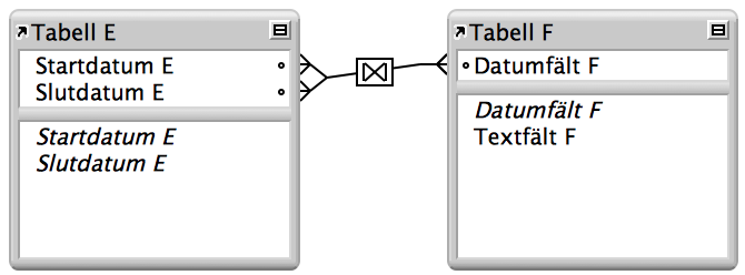 Två tabeller med linjer mellan två fält som visar en relation som returnerar ett intervall av poster