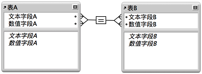 四个字段间带有连线的两个表格，表示多重标准关系