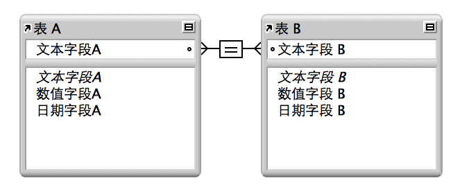 两个字段间带有连线的两个表，表示单一标准关系