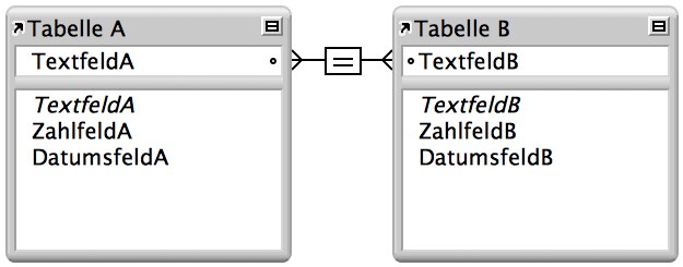 Zwei Tabellen mit Linien zwischen zwei Feldern mit einer Beziehung mit einem Kriterium