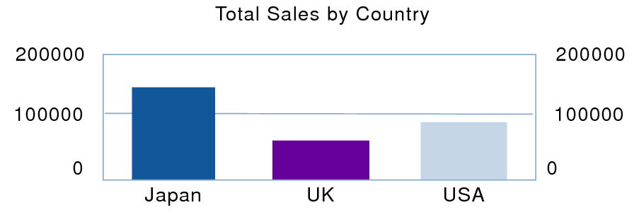Chart of sales by country