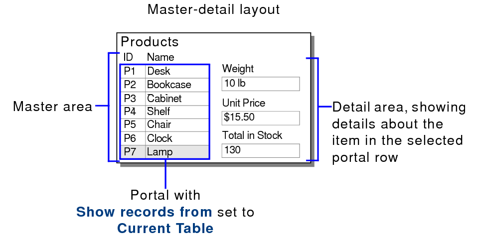 Master-detail layout for products illustrating the example above