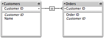 Customers table and orders table with a one- to- many relationship line between them