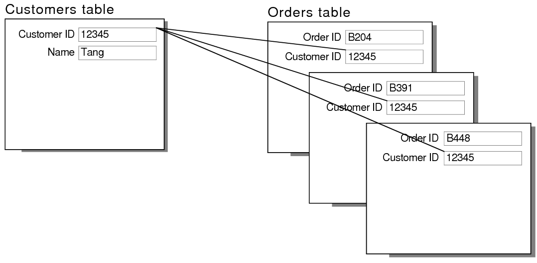 Records in customers and orders tables showing result of one-to- many relationship