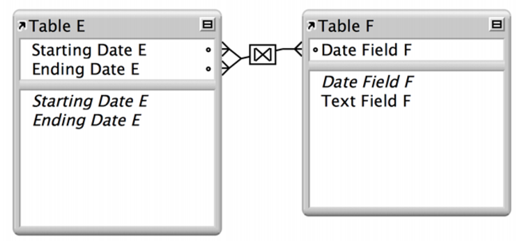 Two tables with lines between two fields showing a relationship that will return a range of records