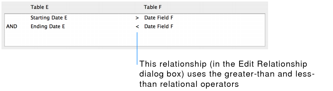 Section of edit relationship dialog box showing multicriteria relationship using comparative operators
