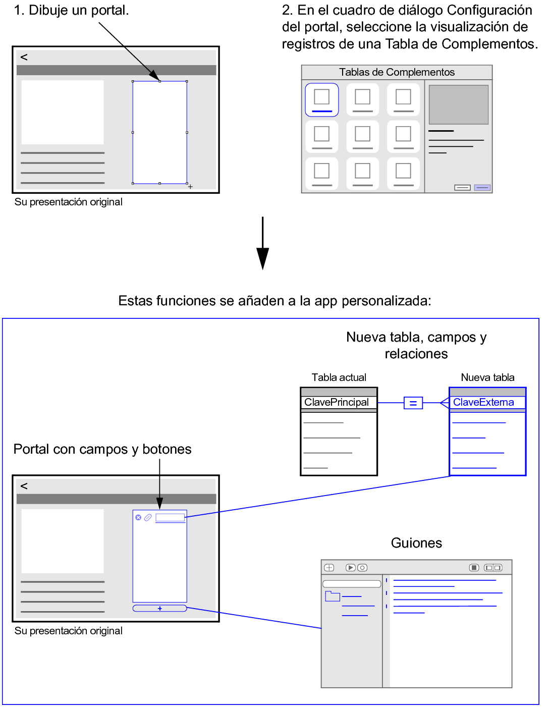 Al dibujar un portal y optar por visualizar los registros de una tabla de complementos, se añaden un portal, una tabla, campos y guiones a la app personalizada.