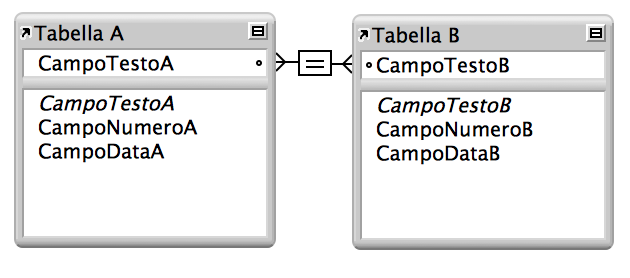 Due tabelle con linee tra due campi che mostrano una relazione a criterio semplice