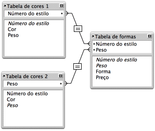 Exemplo de duas tabelas com diferentes relacionamentos com uma terceira tabela