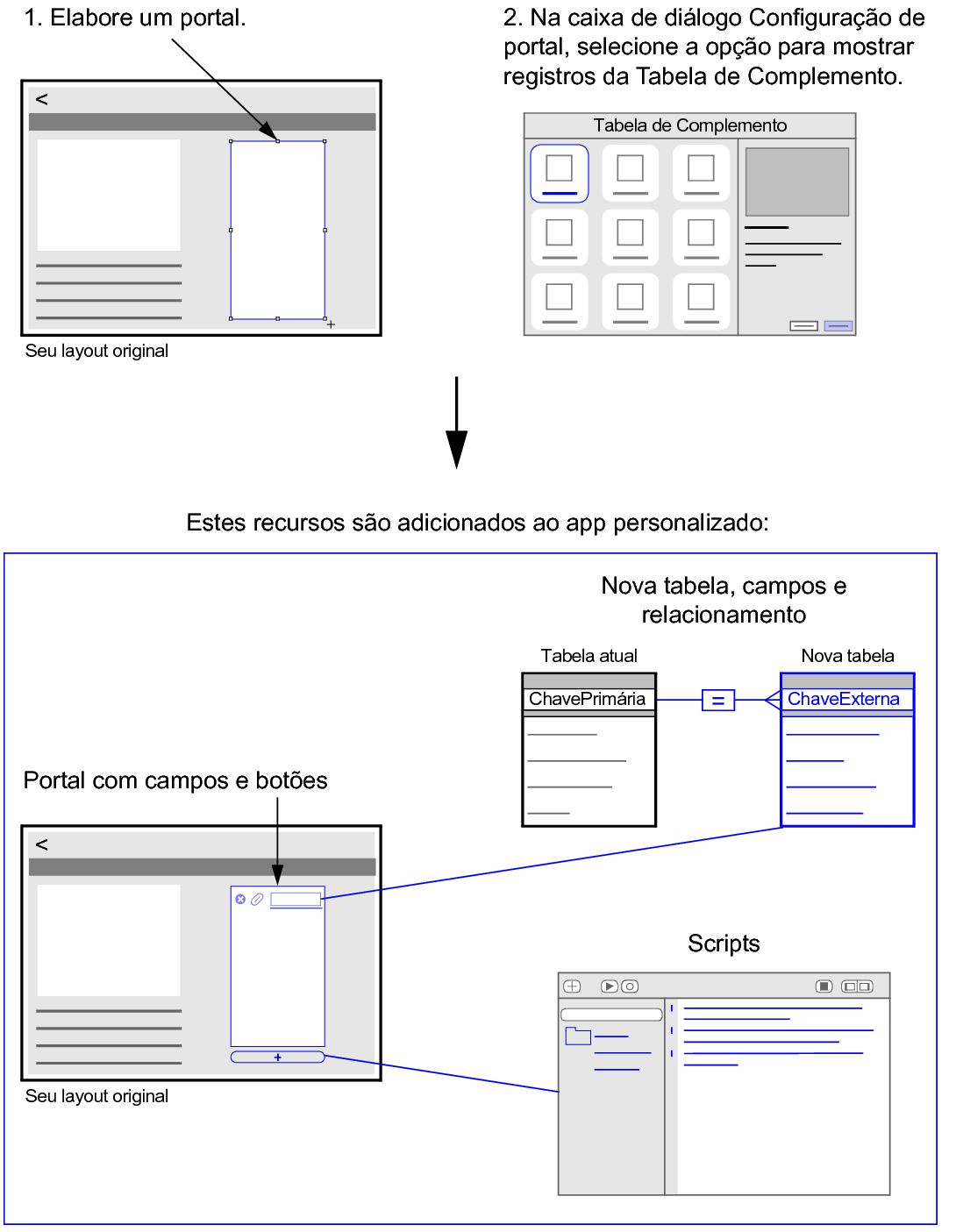 A elaboração de um portal e a escolha por mostrar registros de uma Tabela de Complemento adicionam um portal, uma tabela, os campos e os scripts ao app personalizado.