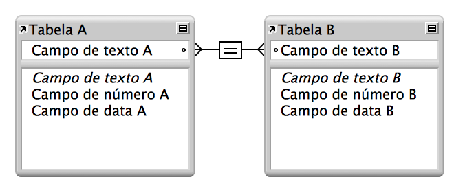 Duas tabelas com linhas entre dois campos mostrando um relacionamento de critério único