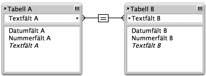Två tabeller med linjer mellan två fält som visar en relation med ett enda villkor