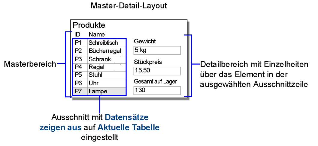 Master-Detail-Layout für Produkte zur Illustration des obigen Beispiels