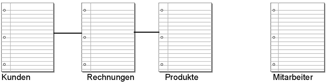 Drei Tabellen zeigen Beziehungen zueinander, Tabelle „Mitarbeiter“ nicht.