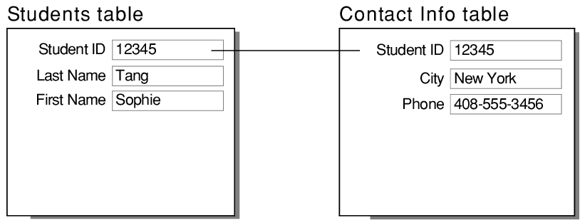 Records in students and contact info tables showing result of one-to-one relationship