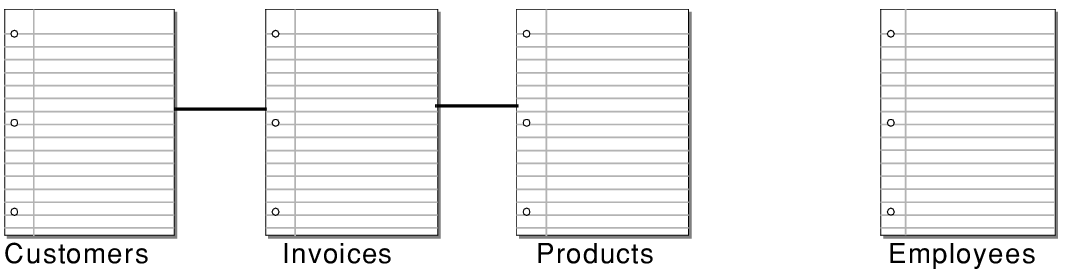 Three tables showing relationships to each other, with employees table omitted