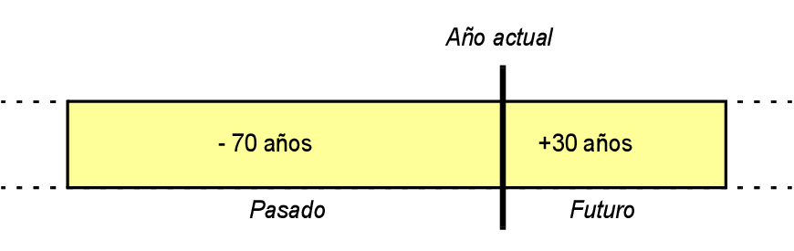 Ilustración del método de conversión de fechas