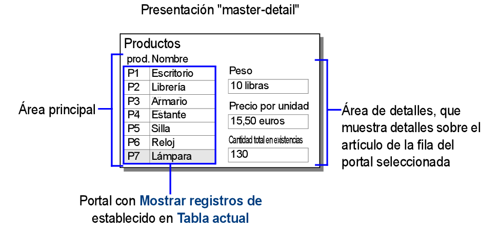 Presentación "master-detail" para productos que ilustran el ejemplo anterior