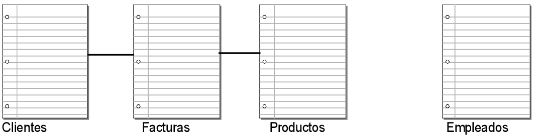 Tres tablas que muestran las relaciones entre sí con la tabla Empleados omitida