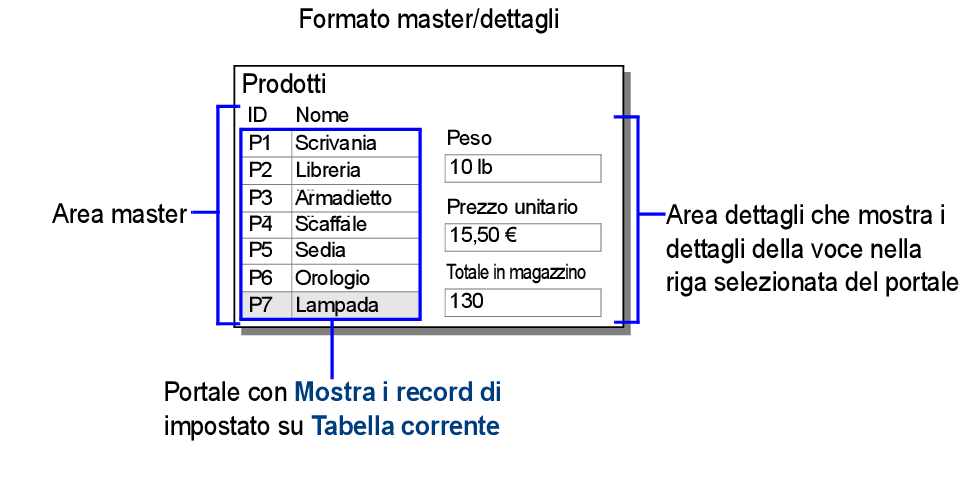 Formato master/dettagli per i prodotti che mostra l'esempio riportato sopra