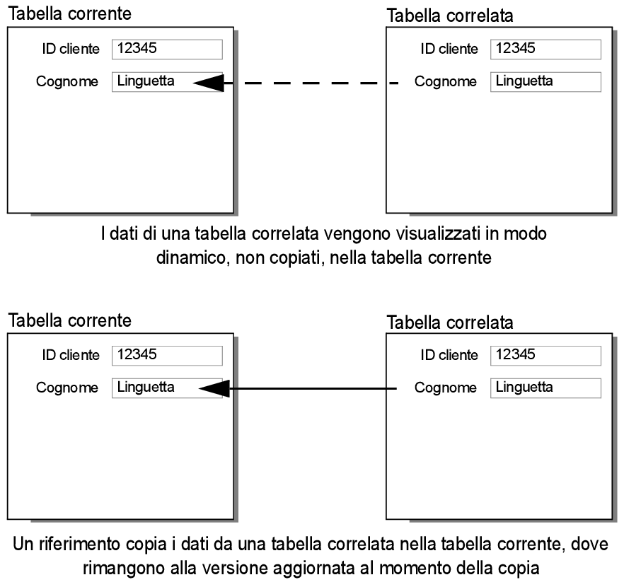 Concept art che mostra le relazioni dinamiche e statiche tra due tabelle
