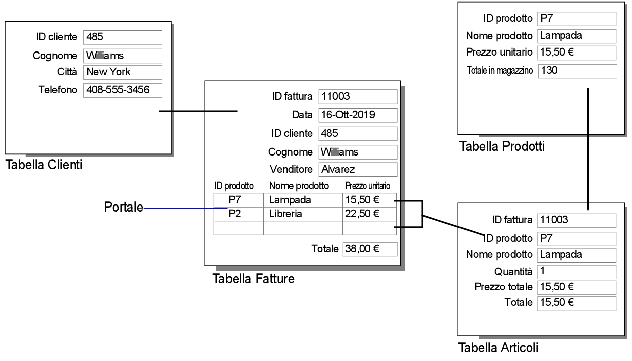 Database Fatture che mostra l'esempio riportato sopra