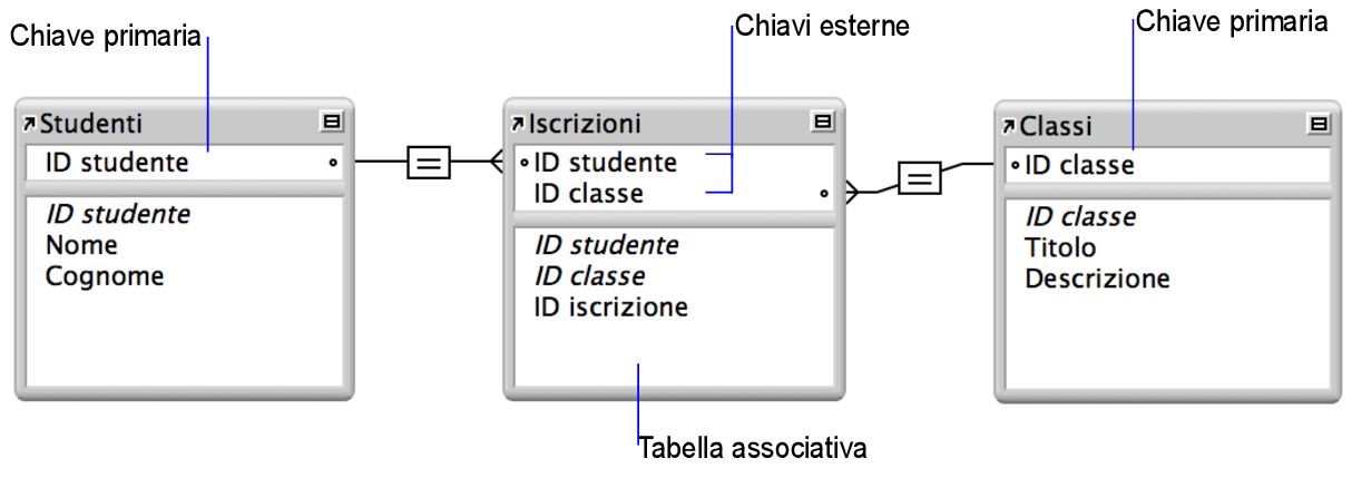 Tabella Studenti e tabella Corsi, ognuna con una linea di relazione verso la tabella associativa Iscrizioni