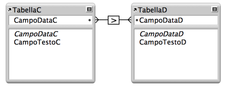 Due tabelle con linee tra due campi che mostrano una relazione basata su un operatore comparativo "maggiore di"