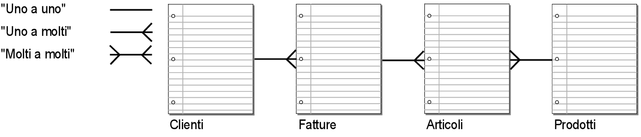Relazioni corrette con la tabella Articoli come tabella associativa