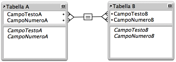 Due tabelle con linee tra quattro campi che mostrano una relazione a criterio multiplo