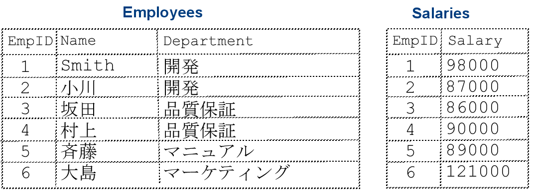 「employees」と「salaries」を表示するリスト
