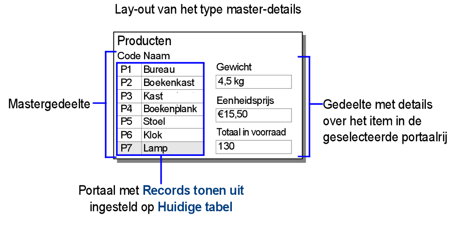 Lay-out van het type master-details voor producten als illustratie voor het bovenstaande voorbeeld