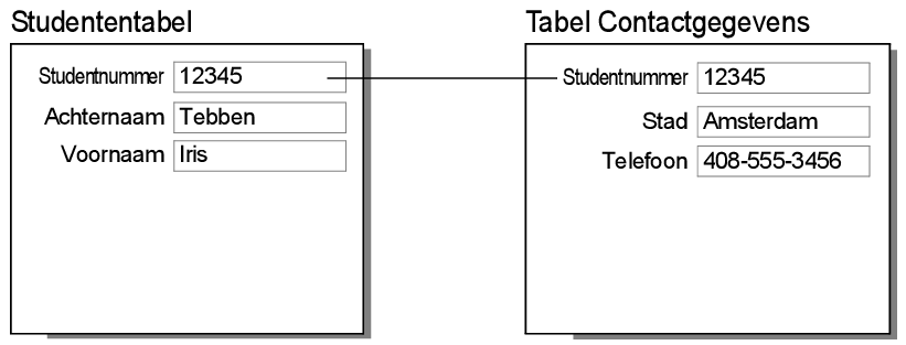 Records in de tabellen ‘Studenten’ en ‘Contactgegevens’ tonen het resultaat van een één-op-één-relatie
