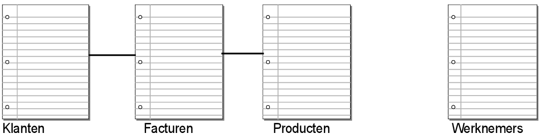 Drie tabellen met onderlinge relaties en de tabel ‘Werknemers’ is weggelaten