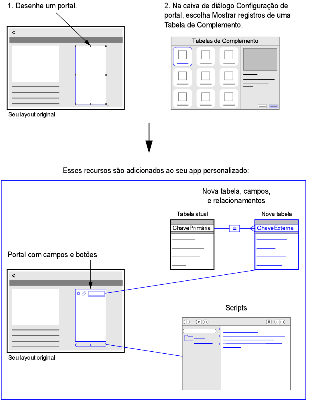 Desenhar um portal e escolher mostrar registros de uma Tabela de Complemento adiciona um portal, uma tabela, campos e scripts ao seu app personalizado
