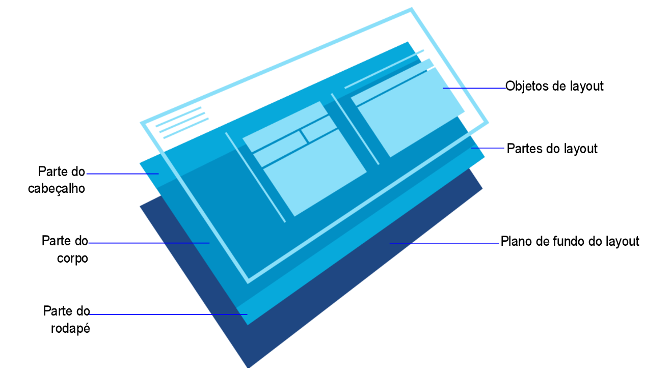 Camadas de layout incluindo partes do plano de fundo e objetos