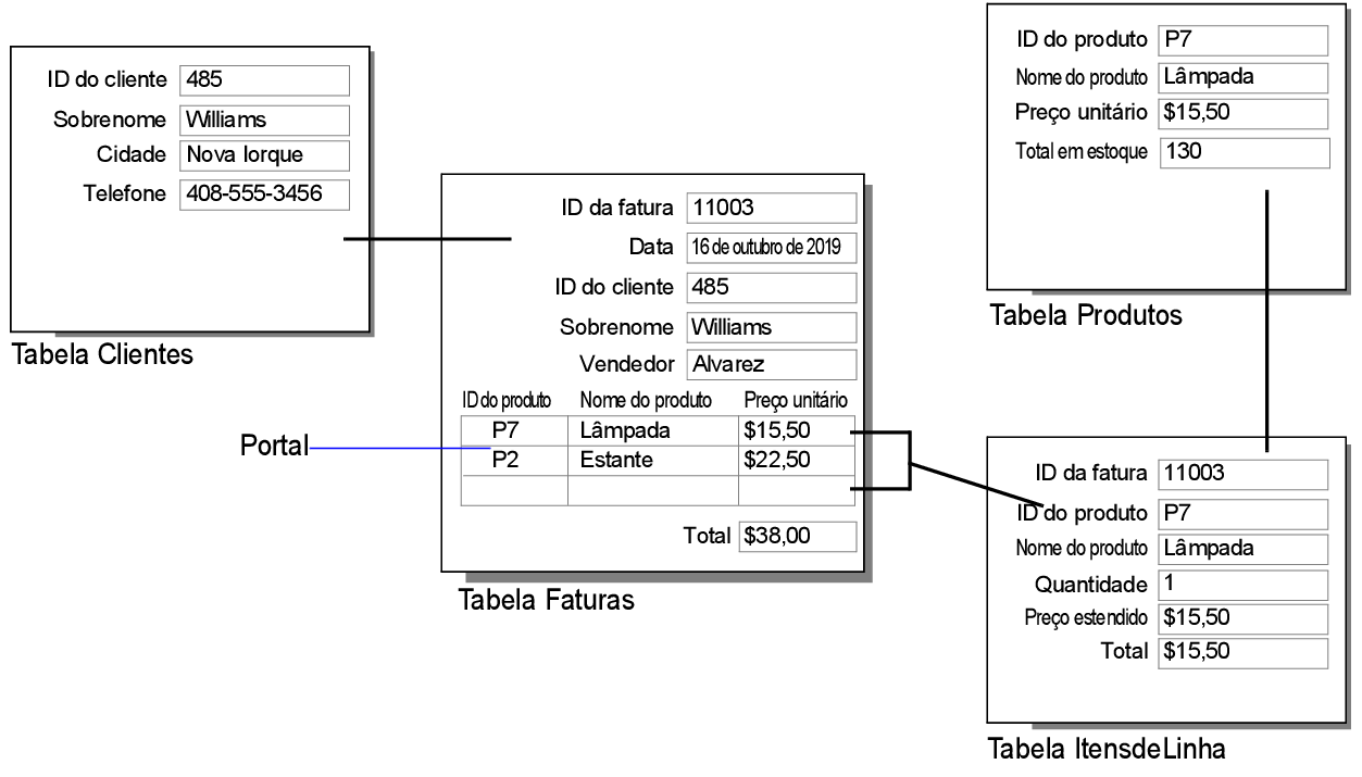 Banco de dados Faturas ilustrando o exemplo acima
